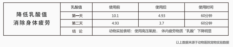 使用高压氧舱后的乳酸Lactate变化值