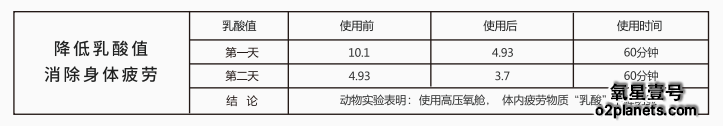 使用高压氧舱能降低乳酸菌值