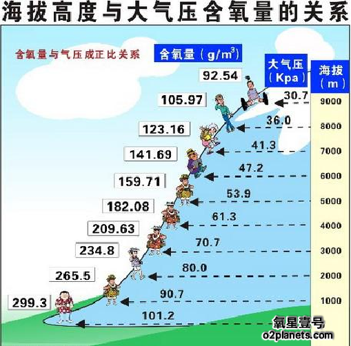 海拔高度与大气压含氧量的关系