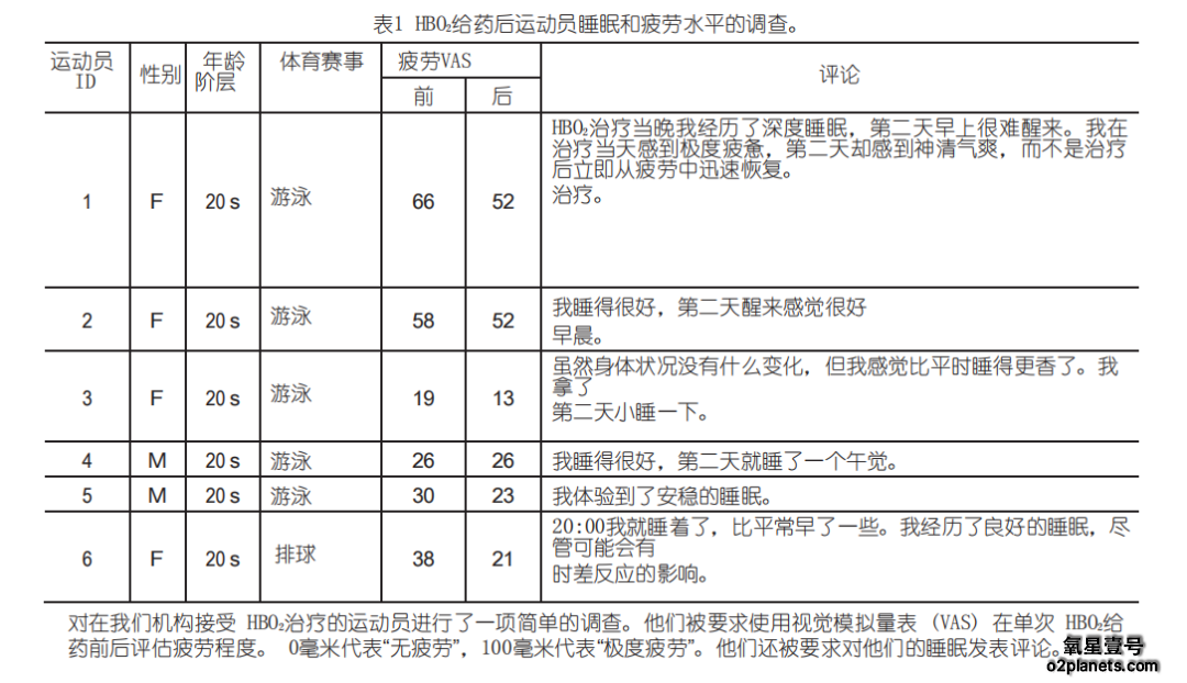 HB0给药后运动员睡眠和疲劳水平的调查