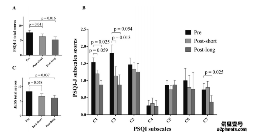 PSOI subscales