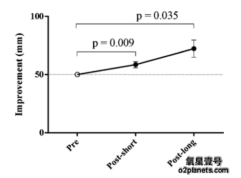 高压氧疗对于VAS症状效果2