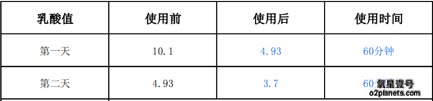 动物使用高压氧舱前后的乳酸Lactate 值变化表