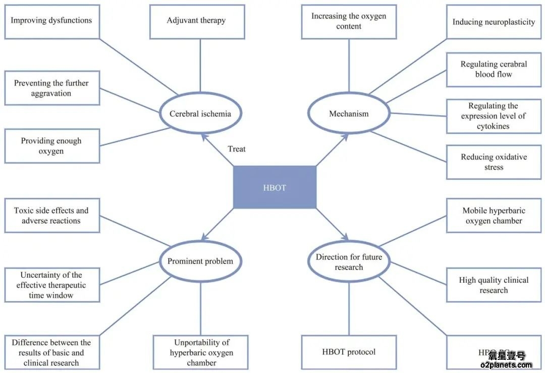 高压氧疗法治疗脑缺血的相关机制