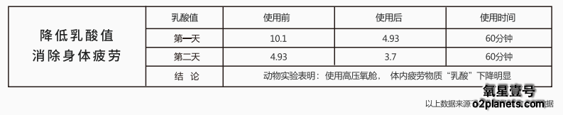 使用高压氧舱后的乳酸Lactate变化值