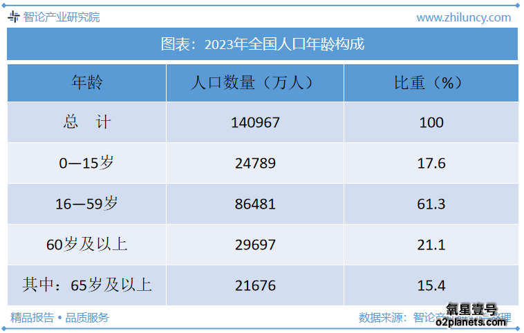 老龄化现状