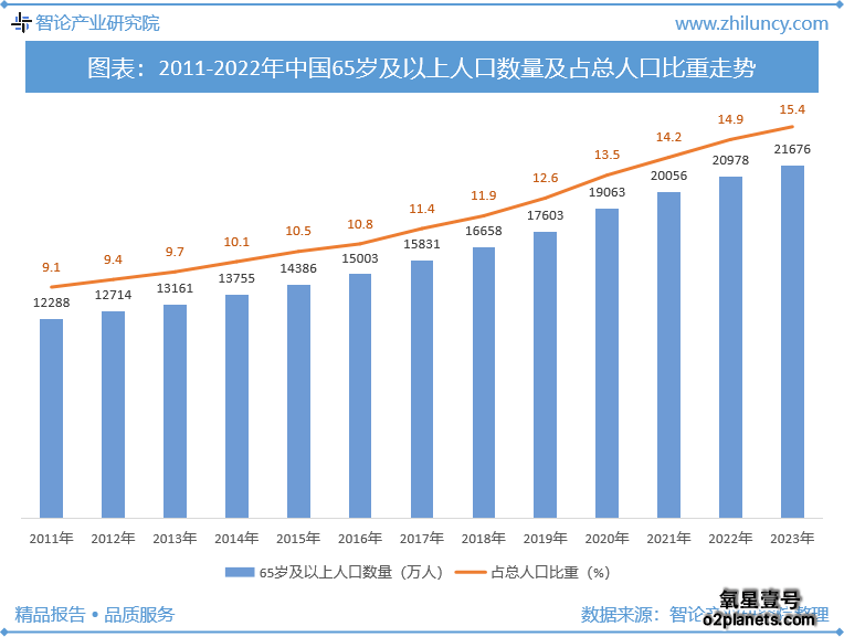 老龄化现状趋势