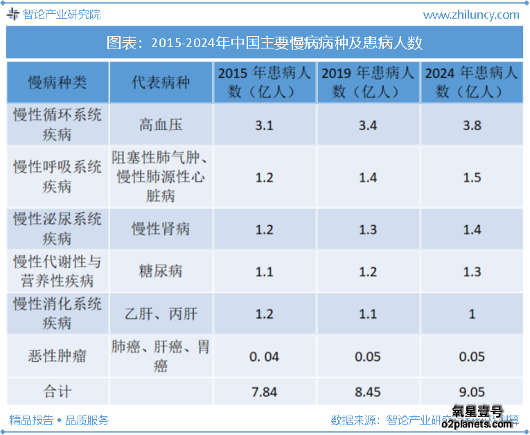 2015-2024年中国主要慢病病种及患病人数