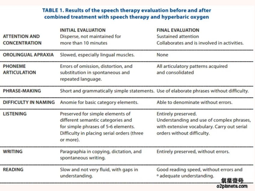 高压氧治疗失语症评估结果