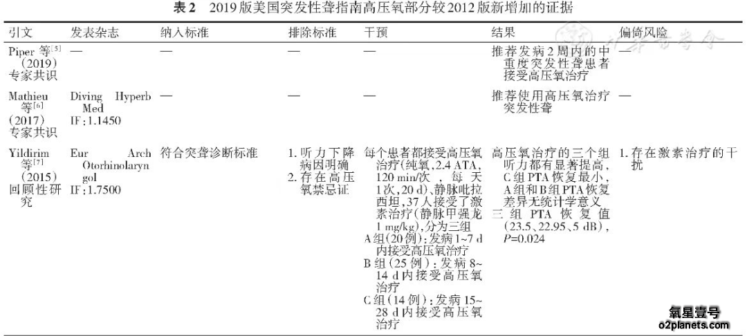 2019版美国突发性聋指南高压氧部分较2012版新增加的证据